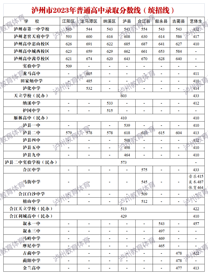 瀘州市2023中考錄取分數線是多少