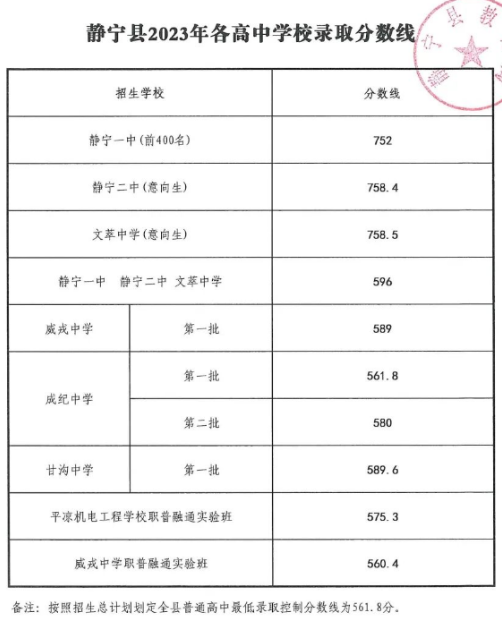 2023平凉静宁县中考普通高中录取分数线