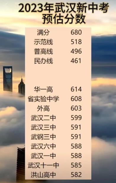 2023武汉中考预估分数线