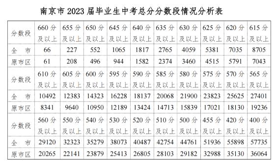 2023南京中考分數段統計表 中考成績排名