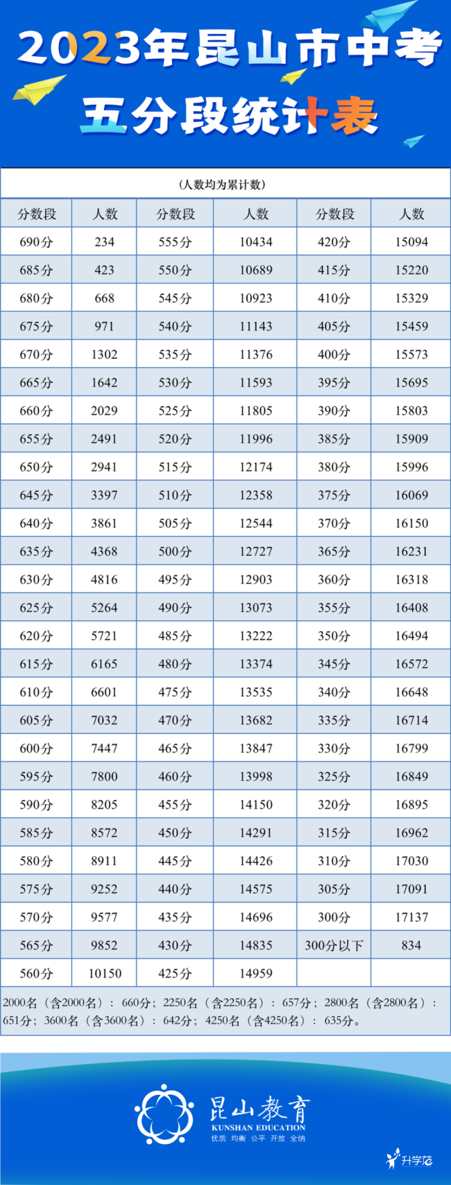 2023年昆山中考五分段统计表 中考成绩排名