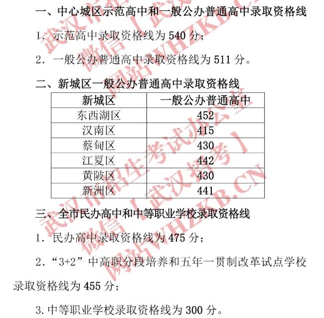 2023武汉中考最低录取分数线公布