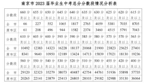 2023南京中考分数段统计表 中考成绩排名