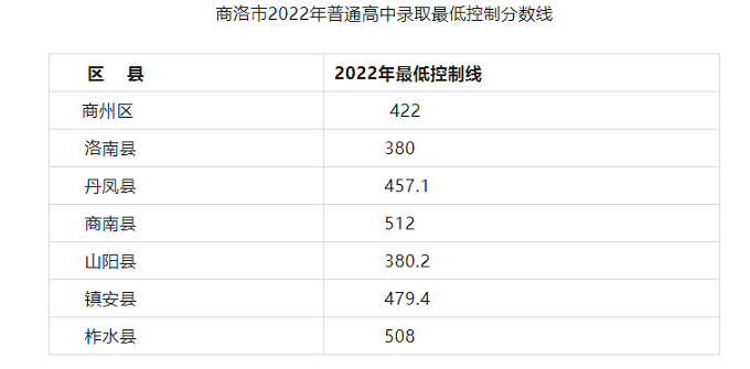 商洛2023中考录取分数线是多少