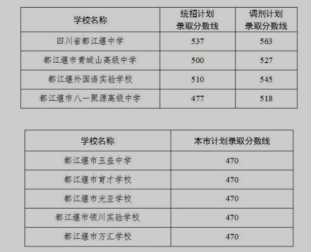 2023成都都江堰市中考录取分数线公布