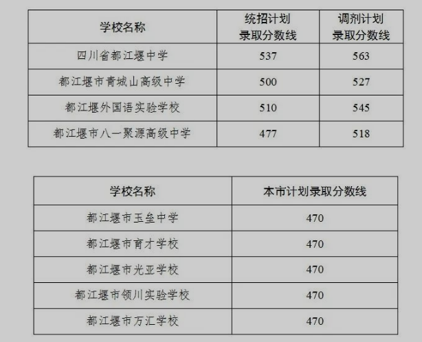 2023成都都江堰市中考錄取分數線公布