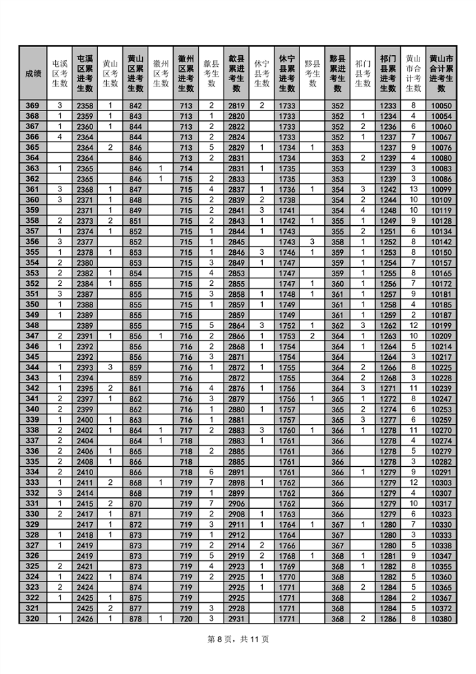 2023黄山中考一分一段表 中考成绩排名