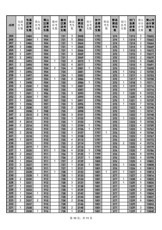 2023黄山中考一分一段表 中考成绩排名