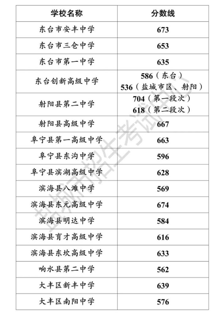 2023盐城中考市区第二批次普高录取分数线