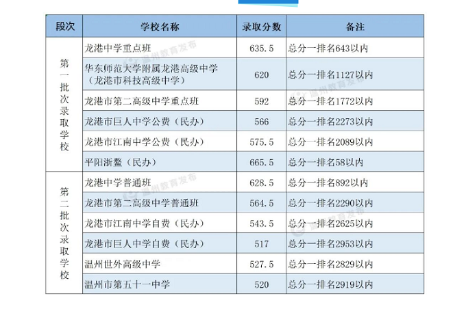 2023年温州龙港中考各高中录取分数线公布