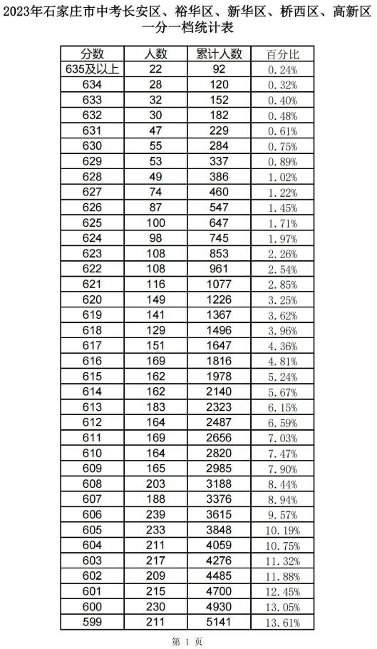 2023石家莊中考一分一段表 中考成績排名