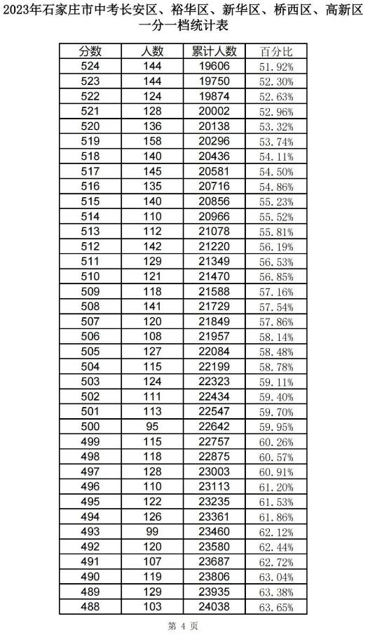 2023石家庄中考一分一段表 中考成绩排名