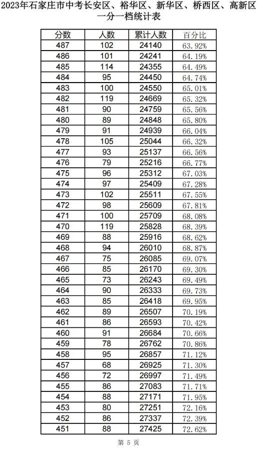 2023石家庄中考一分一段表 中考成绩排名