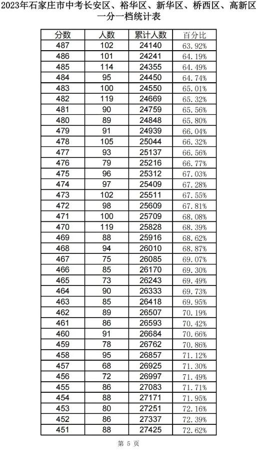 2023石家莊中考一分一段表 中考成績排名