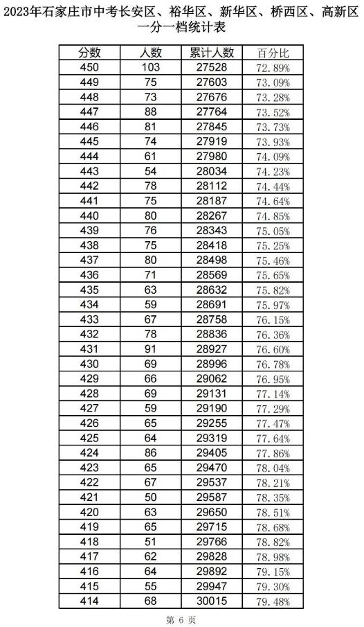 2023石家莊中考一分一段表 中考成績排名