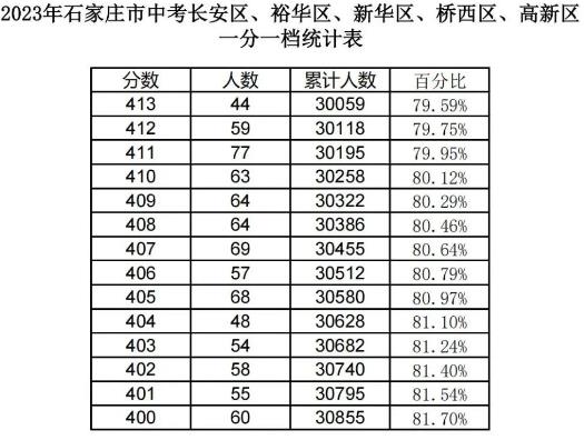 2023石家莊中考一分一段表 中考成績排名