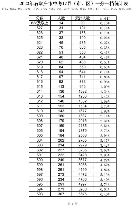 2023石家庄中考一分一段表 中考成绩排名