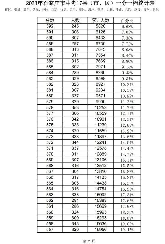 2023石家莊中考一分一段表 中考成績排名