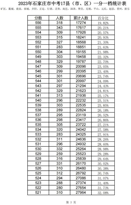 2023石家莊中考一分一段表 中考成績排名