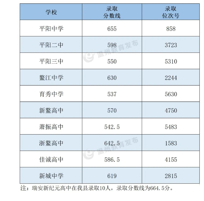 2023温州平阳县中考各高中录取分数线公布