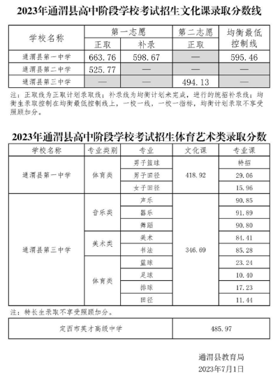 2023天水通渭县中考普高录取分数线