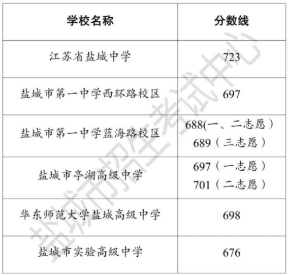 2023鹽城中考第一批錄取分數線