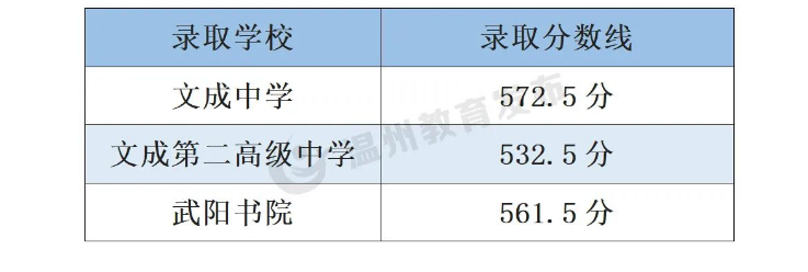 2023温州文成县中考各高中录取分数线公布