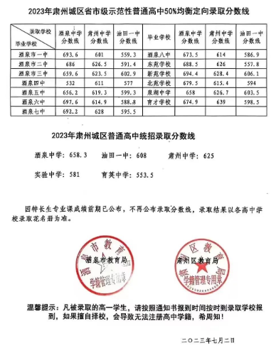 2023年酒泉肃州中考各高中录取分数线公布