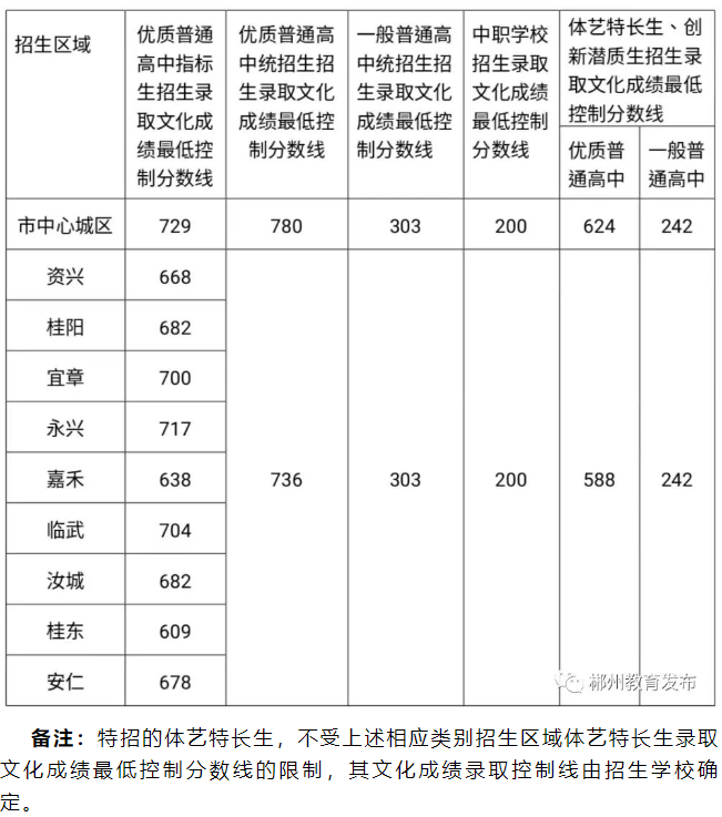 2023郴州中考最低录取分数线公布