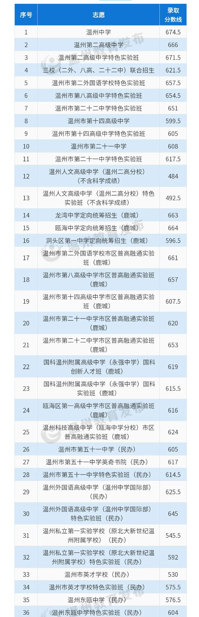 2023温州鹿城区中考各高中录取分数线公布