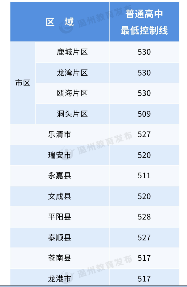2023温州各区县中考普高最低录取分数线