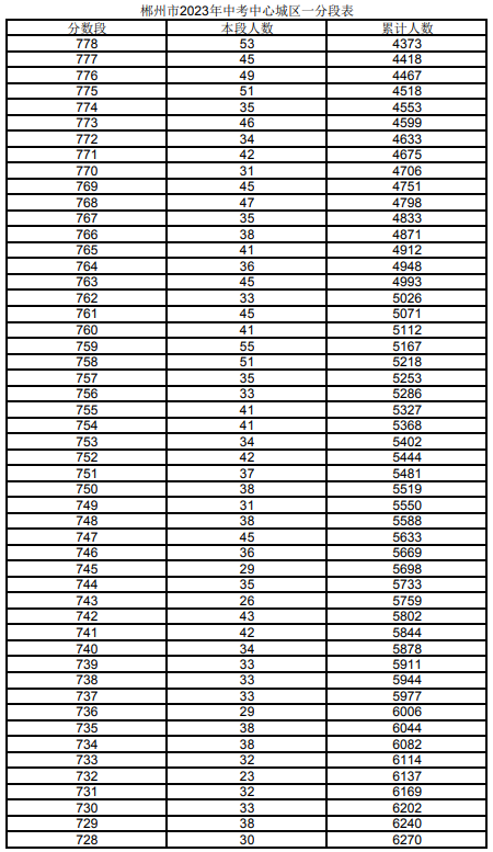 2023郴州城区中考一分一段表 中考成绩排名
