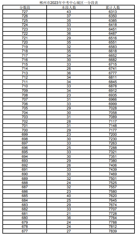 2023郴州城區(qū)中考一分一段表 中考成績排名