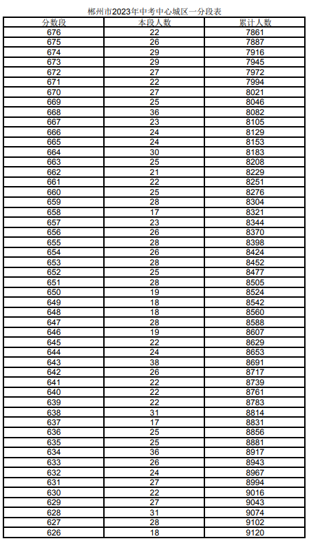 2023郴州城區(qū)中考一分一段表 中考成績排名