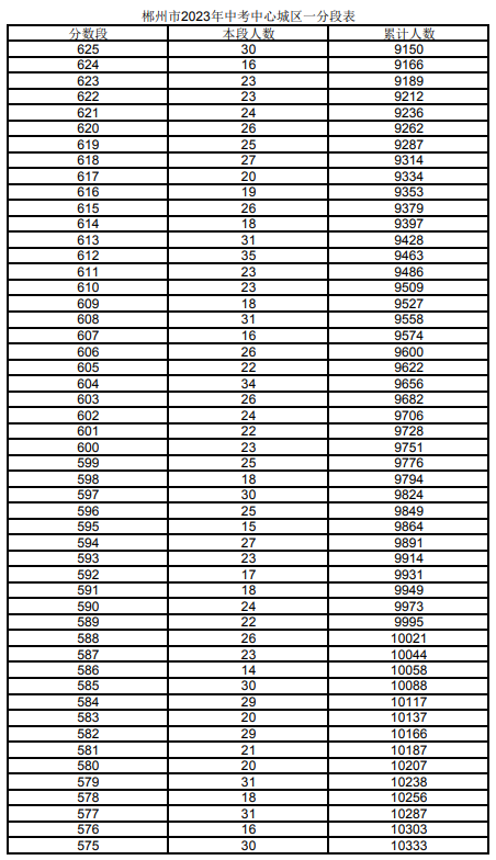 2023郴州城區(qū)中考一分一段表 中考成績排名