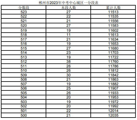 2023郴州城區(qū)中考一分一段表 中考成績排名