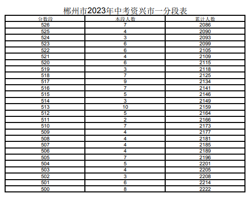 2023郴州资兴市中考一分一段表 中考成绩排名