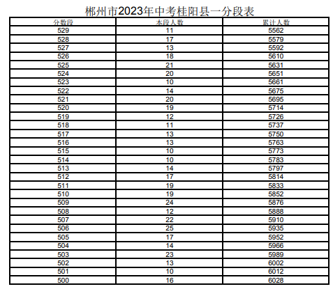 2023郴州桂阳市中考一分一段表 中考成绩排名