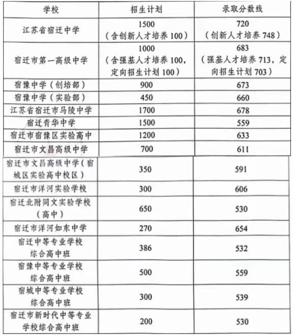 2023宿遷中考各高中錄取分數線公布