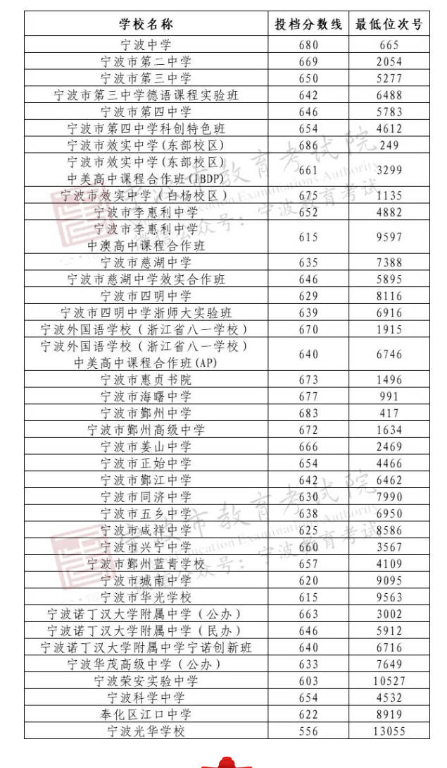 2023宁波中考各高中录取分数线公布