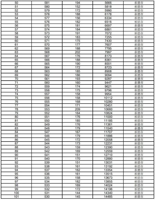 2023承德中考一分一段表 中考成績排名