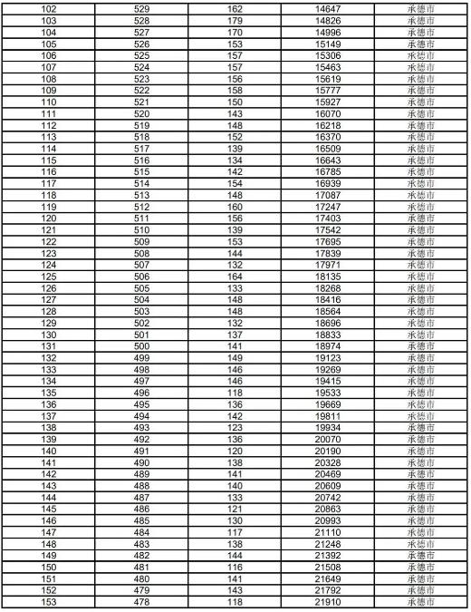 2023承德中考一分一段表 中考成績排名