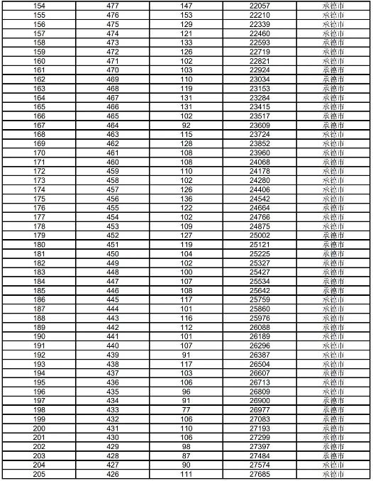 2023承德中考一分一段表 中考成績排名