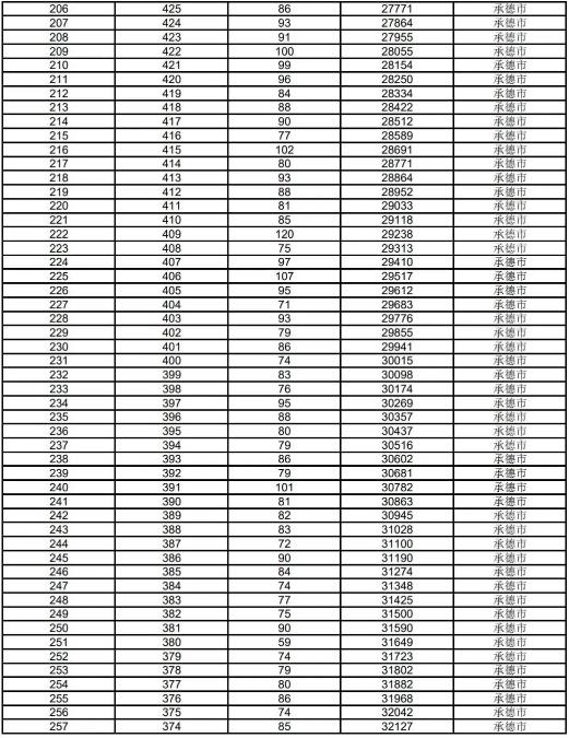 2023承德中考一分一段表 中考成績排名