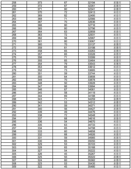 2023承德中考一分一段表 中考成績排名