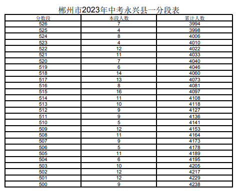 2023郴州永兴县中考一分一段表 中考成绩排名