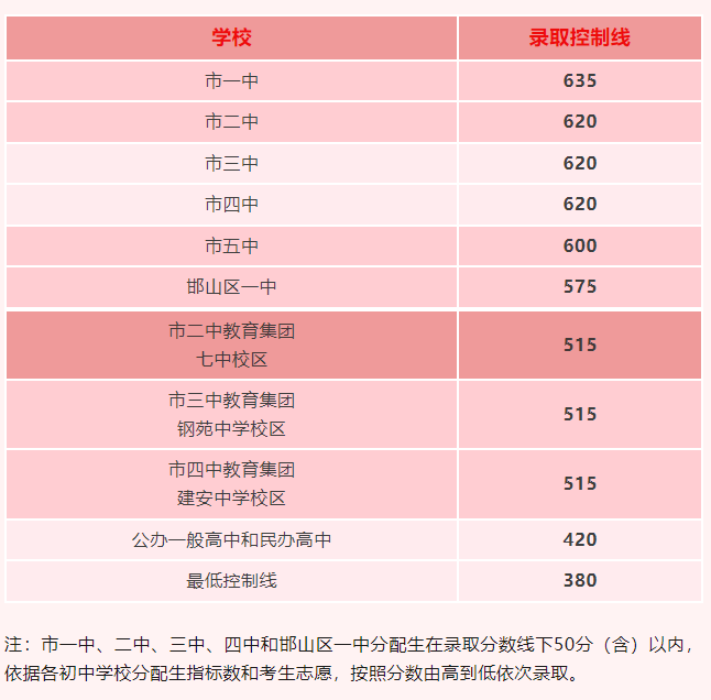 2023邯郸市中考分数线与录取线