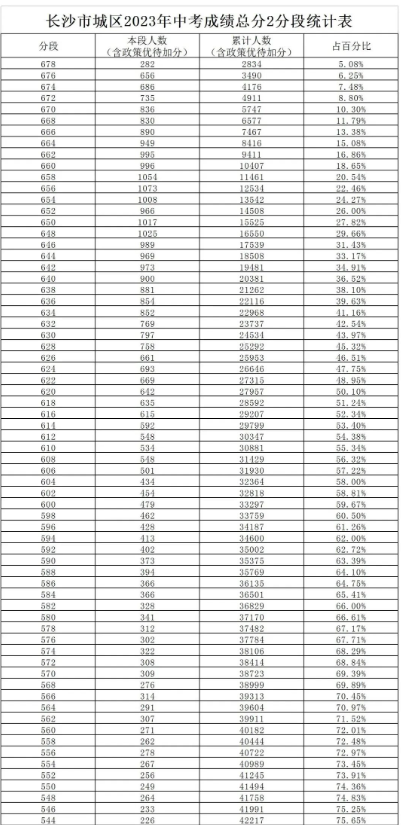 2023长沙中考2分段统计表 中考成绩排名