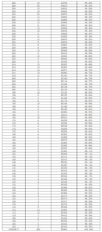2023长沙中考2分段统计表 中考成绩排名