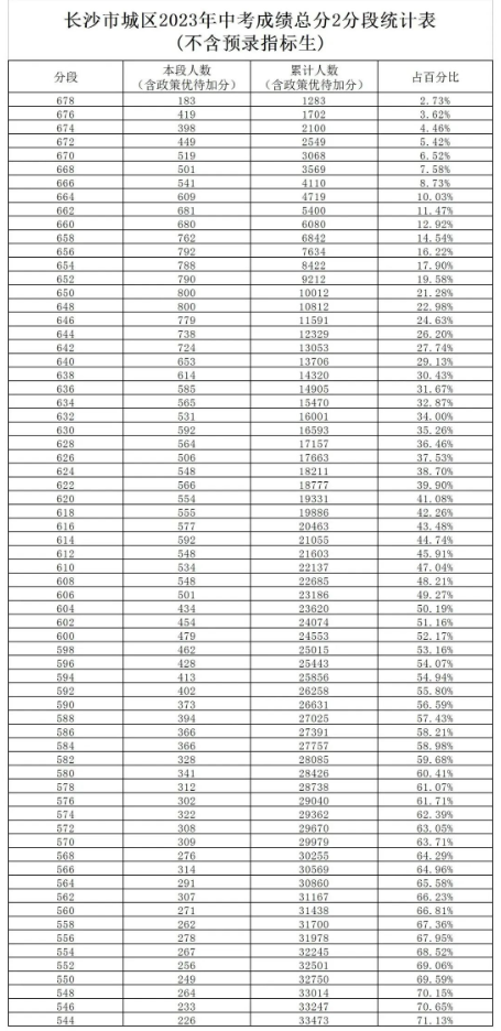 2023长沙中考2分段统计表 中考成绩排名
